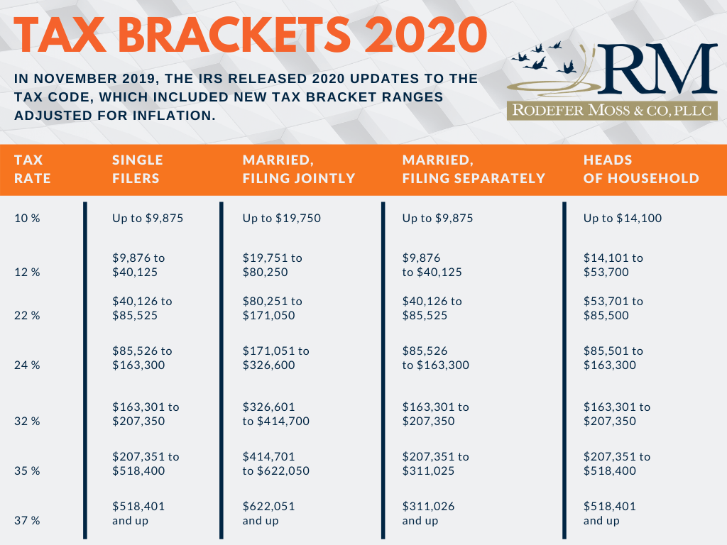 2020 federal tax brackets garetcell